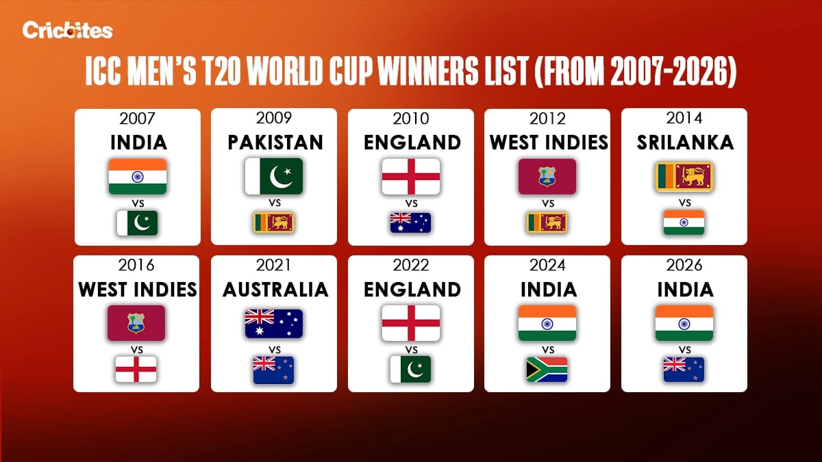 ICC Men’s T20 World Cup Winners List (From 2007-2026)